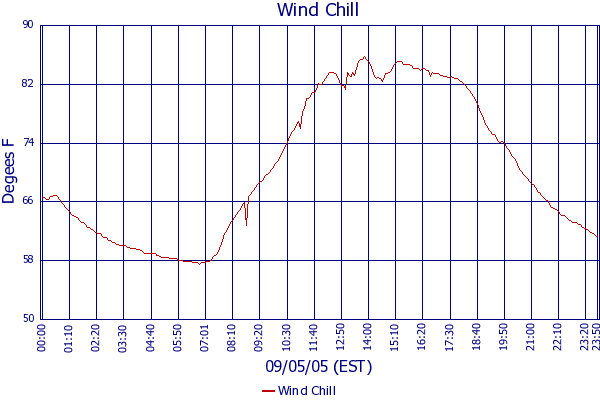 Wind Chill
