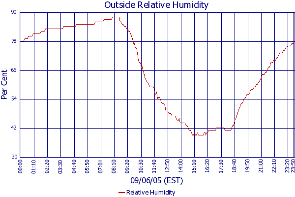 Relative Humidity
