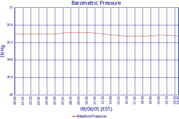 Relative Pressure
