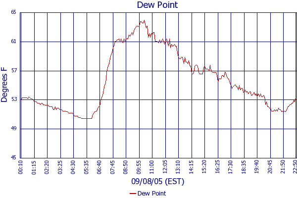 Dew Point