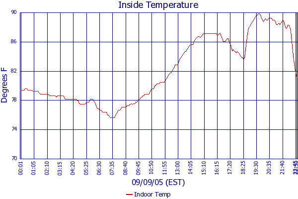 Indoor Temp