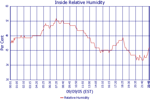 Relative Humidity