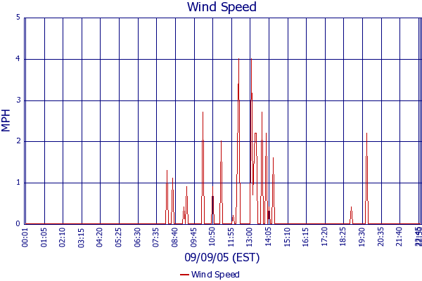 Wind Speed