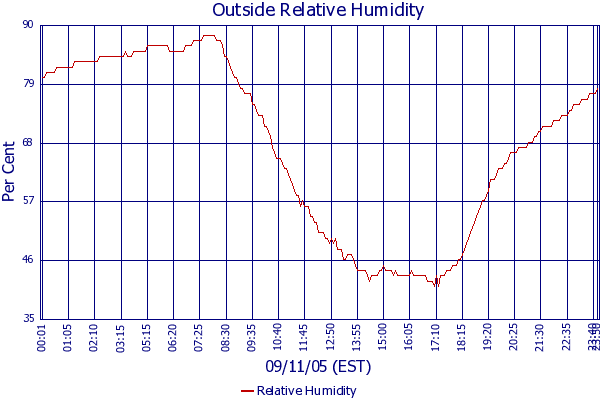 Relative Humidity