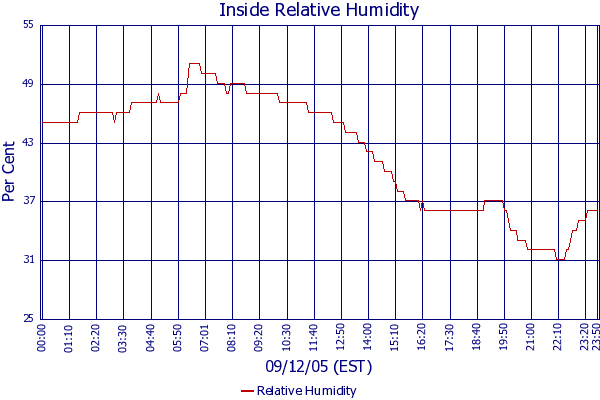 Relative Humidity