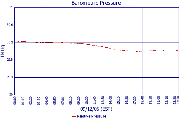 Relative Pressure