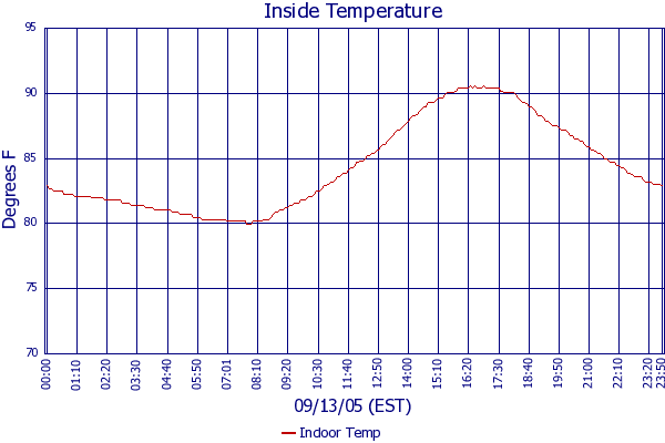 Indoor Temp
