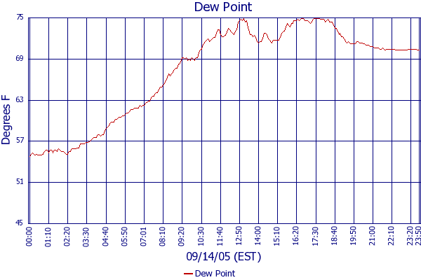 Dew Point