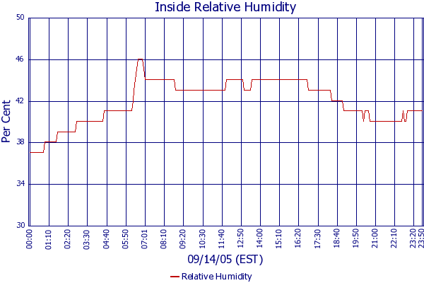Relative Humidity