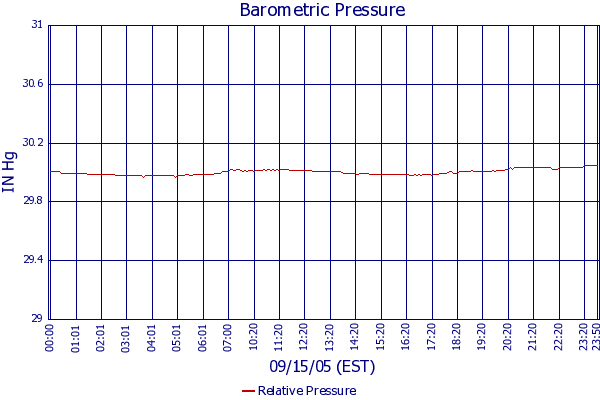 Relative Pressure