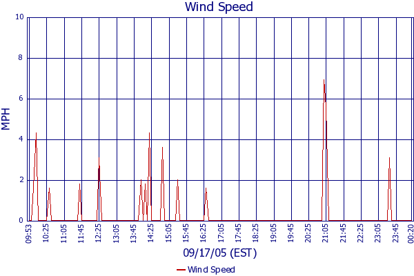 Wind Speed