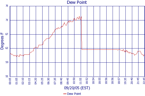 Dew Point