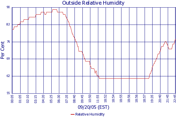 Relative Humidity