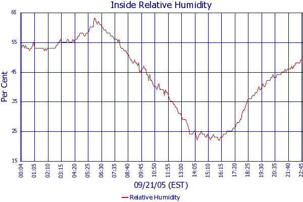 Relative Humidity