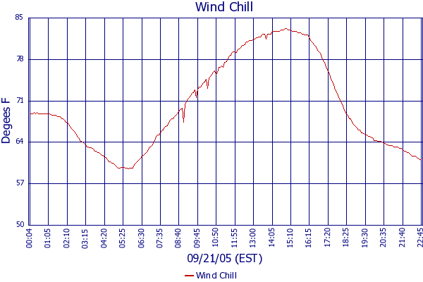 Wind Chill