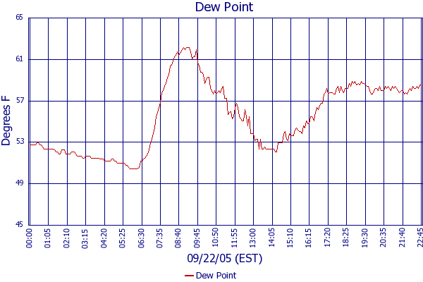 Dew Point