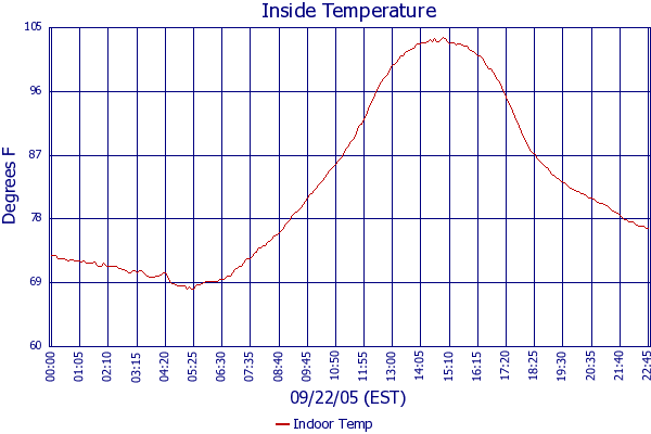 Indoor Temp