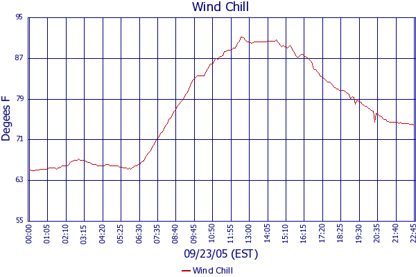 Wind Chill