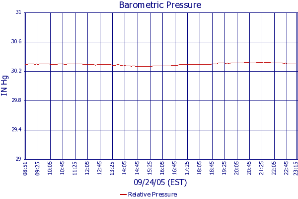 Relative Pressure
