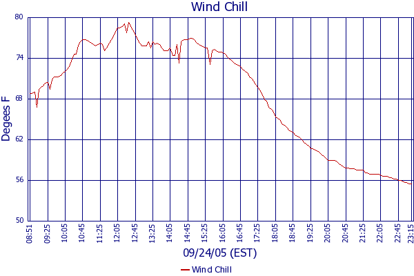 Wind Chill