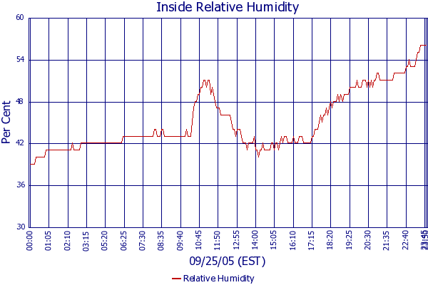 Relative Humidity