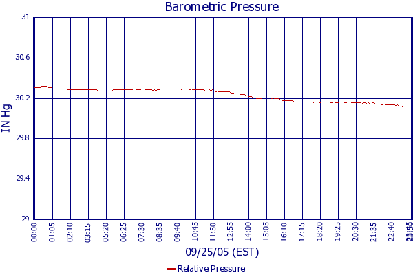 Relative Pressure