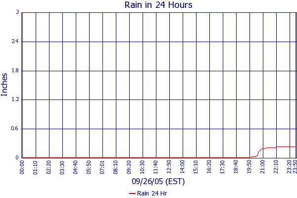 Rain 24 Hr
