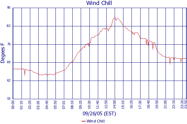 Wind Chill