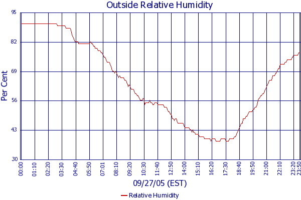 Relative Humidity