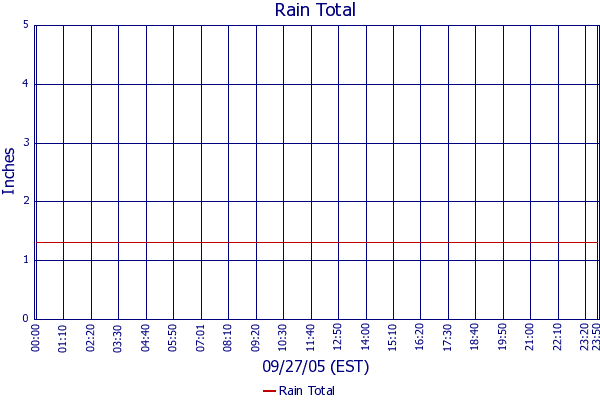 Rain Total
