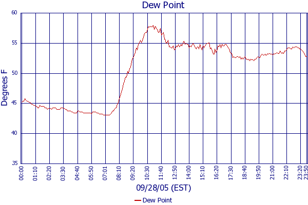 Dew Point