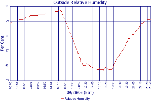 Relative Humidity