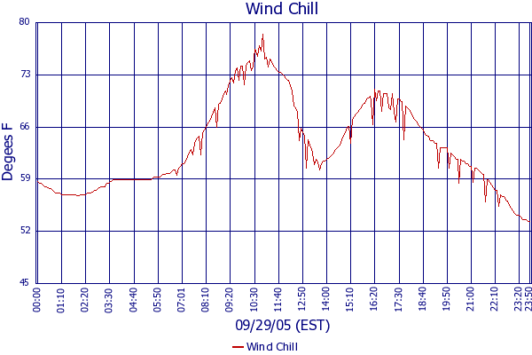 Wind Chill