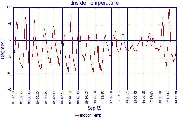 Indoor Temp