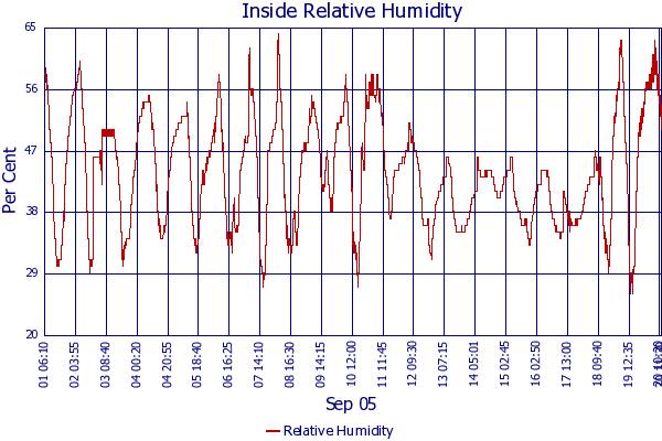 Relative Humidity