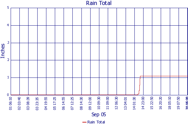 Rain Total