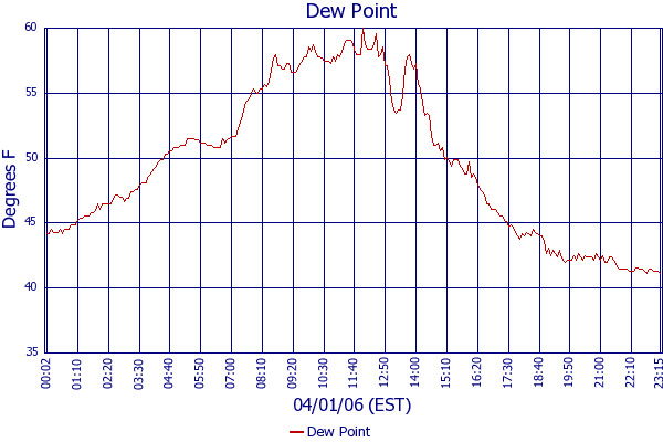 Dew Point