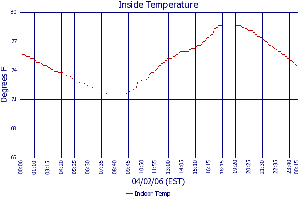 Indoor Temp
