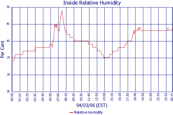 Relative Humidity
