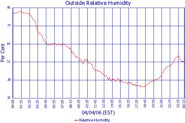 Relative Humidity