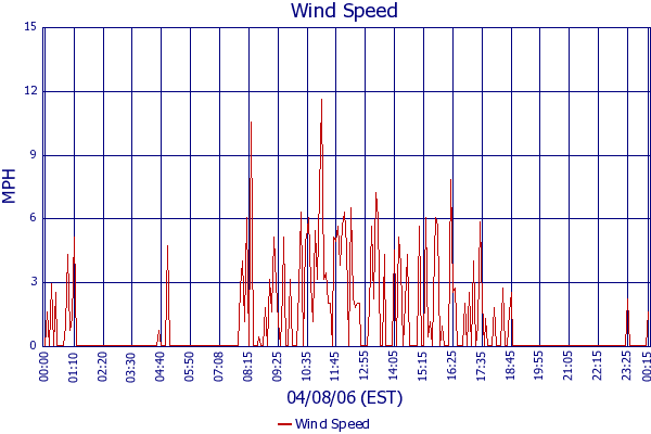 Wind Speed