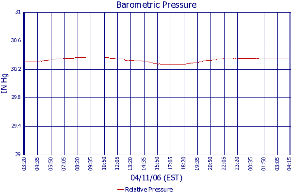 Relative Pressure