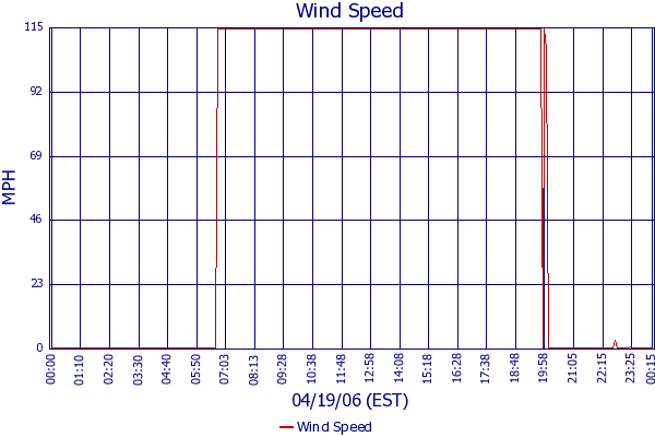 Wind Speed