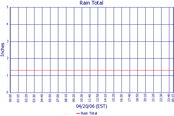 Rain Total