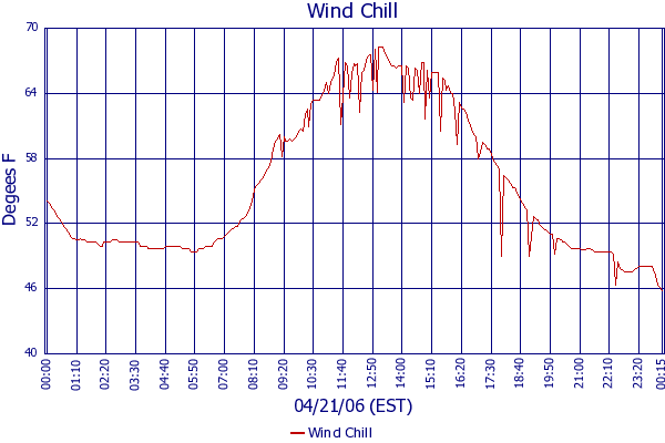 Wind Chill