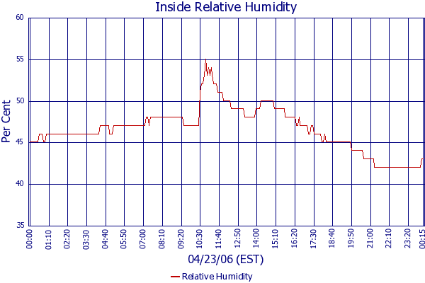 Relative Humidity