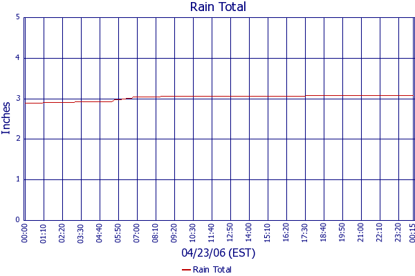 Rain Total