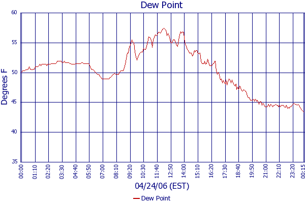 Dew Point