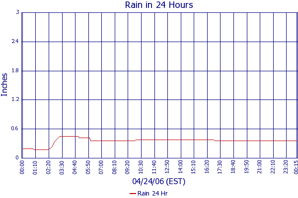 Rain 24 Hr