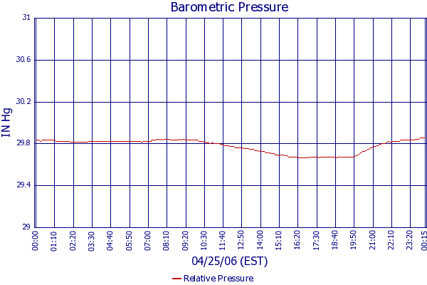 Relative Pressure